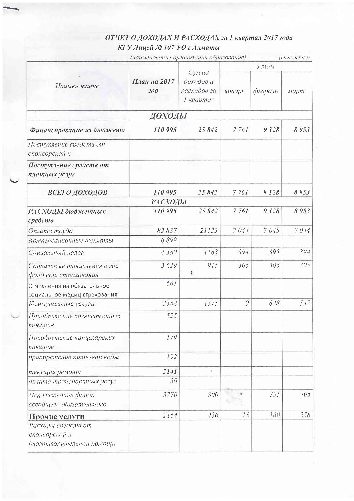 Отчет о доходах и расходах за 1 кв 2017