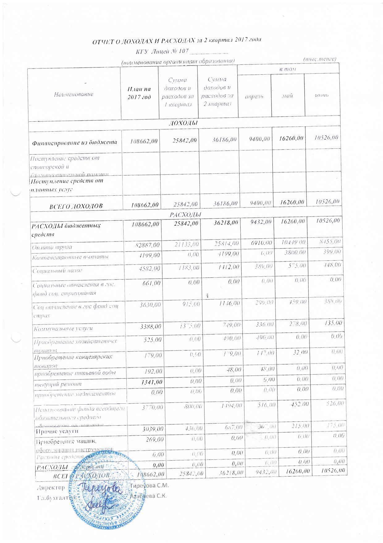Отчет о доходах и расходах за 2 кв 2017