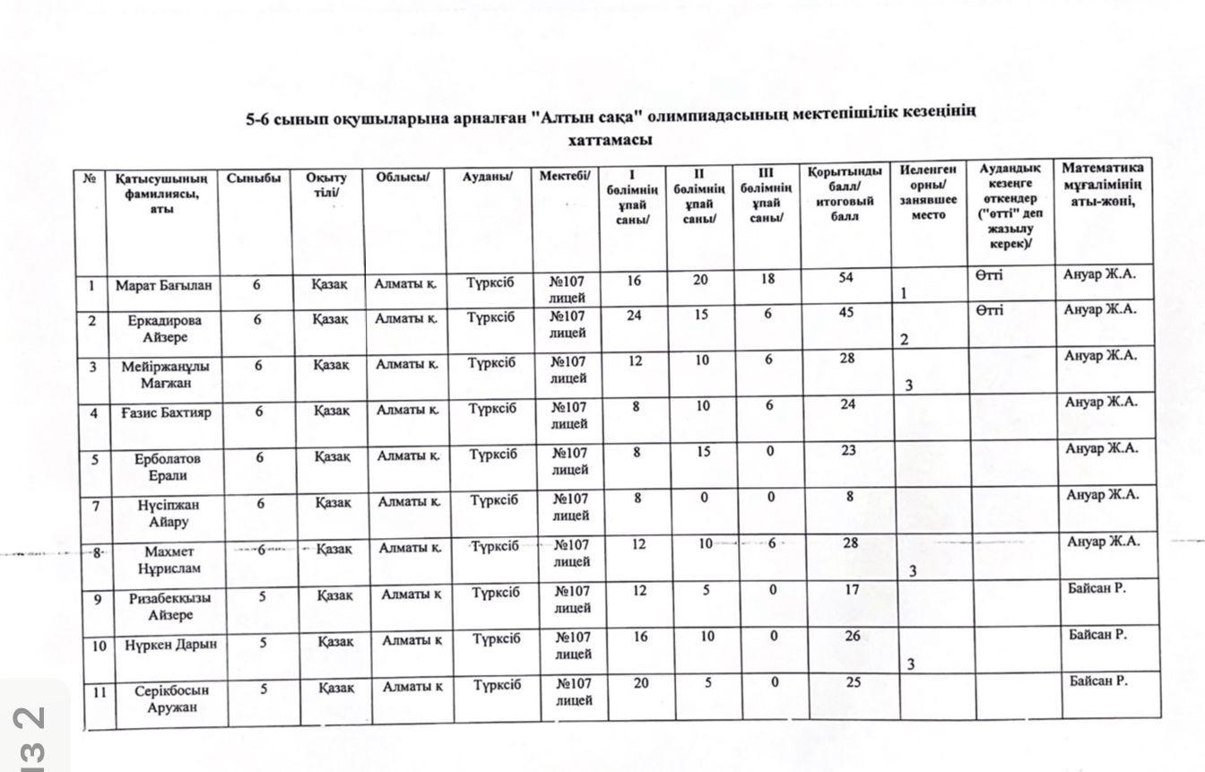5-6 сыныптар арасында өткен  "Алтын сақа" олимпиадасының мектепшілік кезеңінің хаттамасы